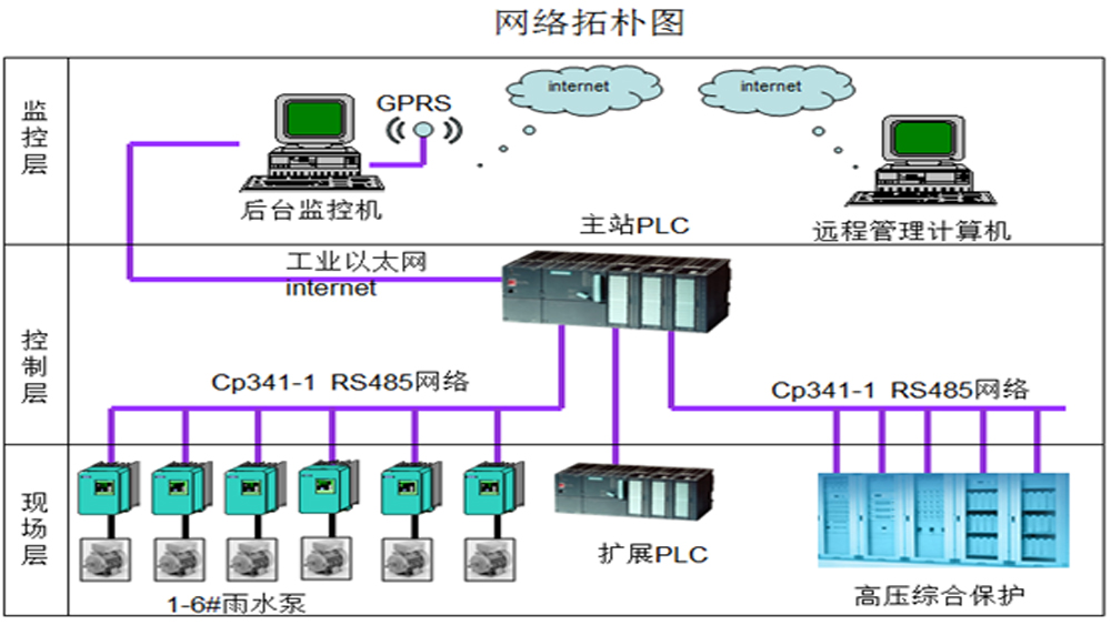 焦作市中原路雨水泵站控制系統(tǒng)案例