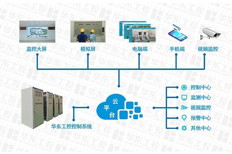 華東工控-云平臺(tái)結(jié)構(gòu)圖