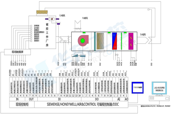 廠(chǎng)房恒溫恒濕控制系統(tǒng)