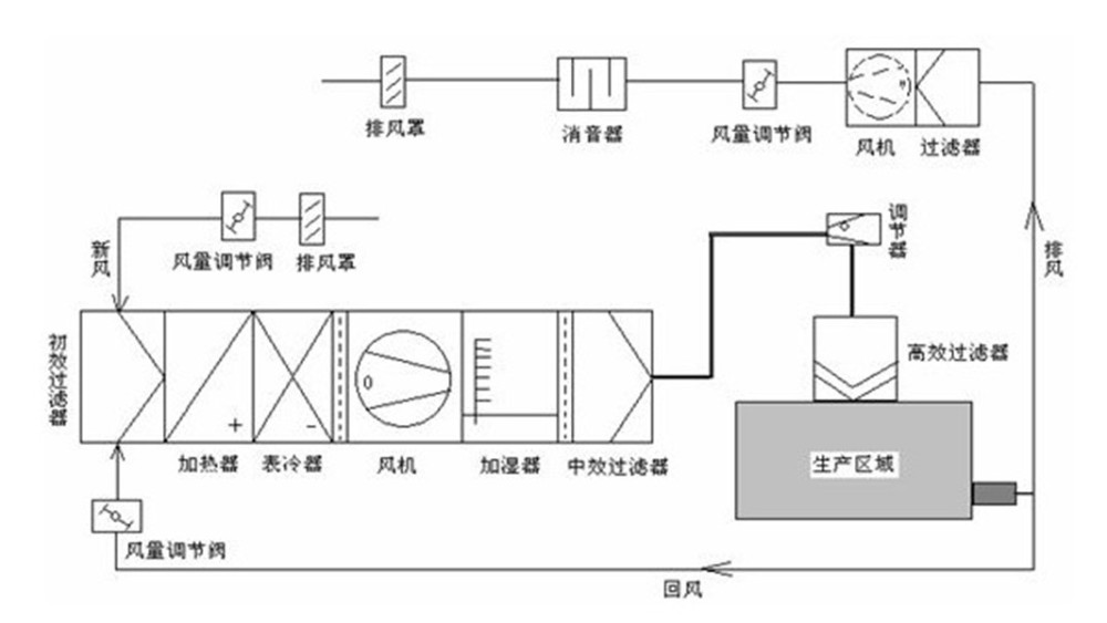 恒溫恒濕自動控制系統在藥廠凈化車間的運用